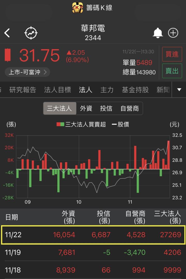23XX這一檔！投信早已偷偷佈局！今天記憶體族群齊揚🔥報價觸底！DRAM成元宇宙不可或缺？