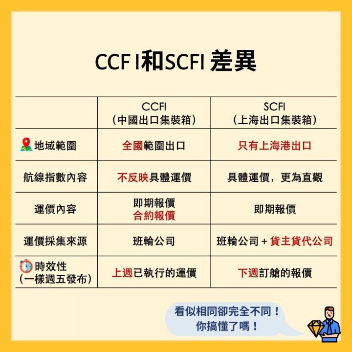 SCFI指數再創新高！航運股今日超強勢！快來一次搞懂全球航運最重要指標，股價趨勢馬上判斷！