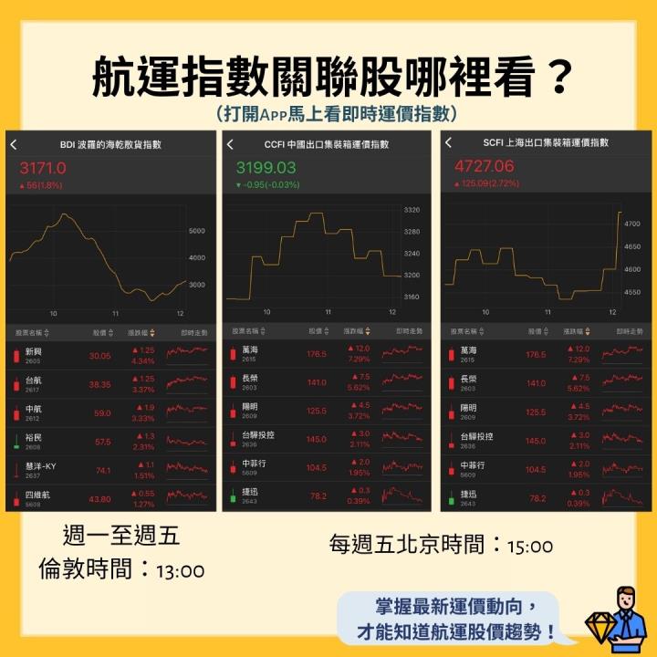 SCFI指數再創新高！航運股今日超強勢！快來一次搞懂全球航運最重要指標，股價趨勢馬上判斷！