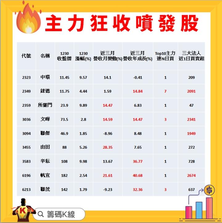 【籌碼K線APP1月累積登入獎勵】主力噴發清單！