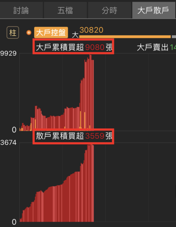 「圖解懶人包」盤中大戶散戶動向怎麼看？超強大指標，教你馬上判斷多空趨勢！