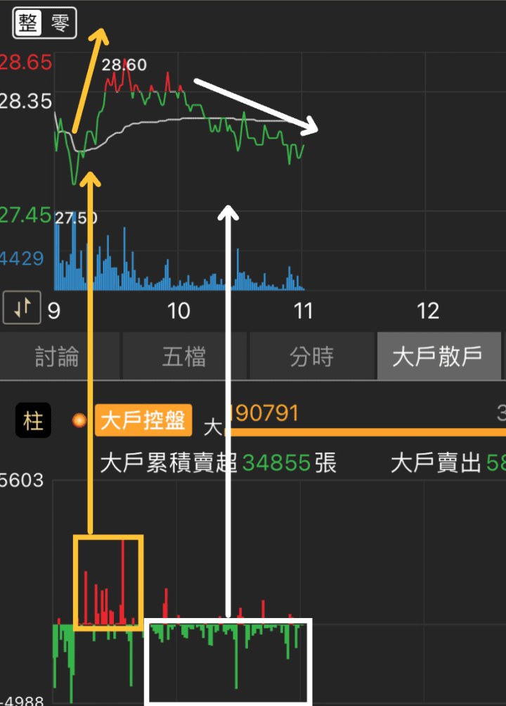 「圖解懶人包」盤中大戶散戶動向怎麼看？超強大指標，教你馬上判斷多空趨勢！