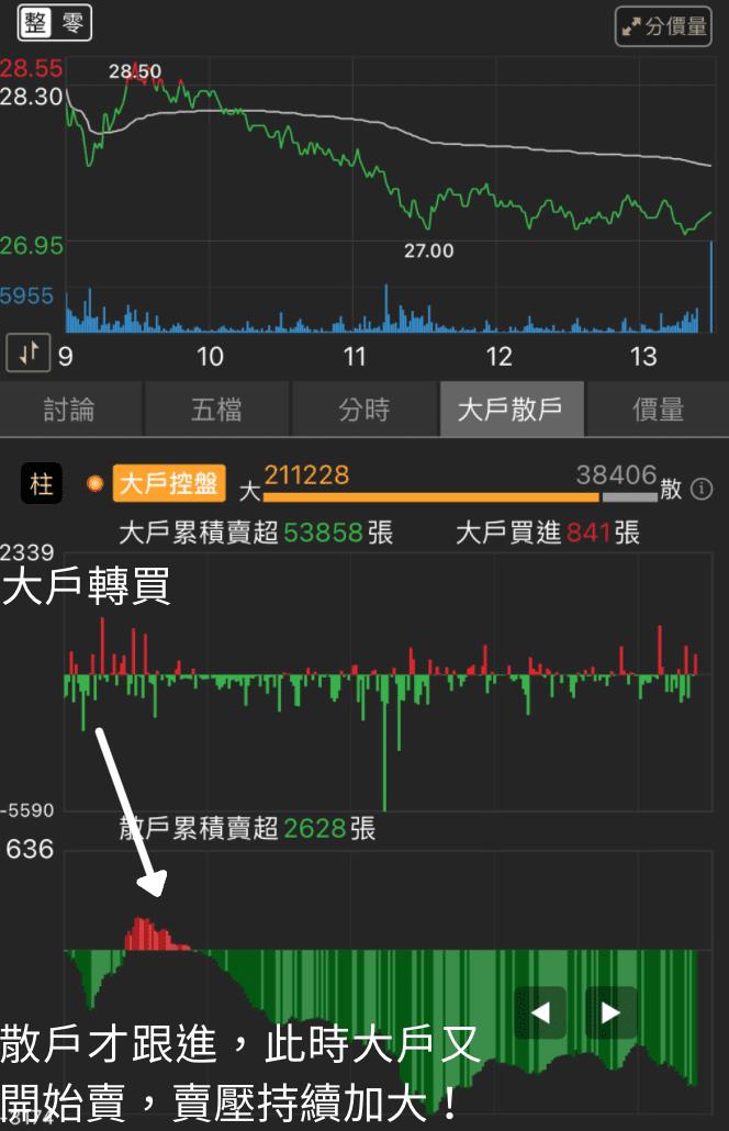 「圖解懶人包」盤中大戶散戶動向怎麼看？超強大指標，教你馬上判斷多空趨勢！
