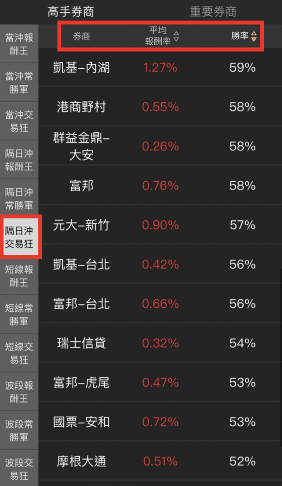 隔日沖交易狂