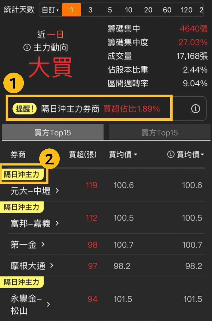 隔日沖主力