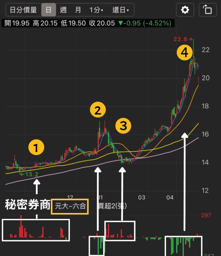 「秘密券商」獲利操作一次破解！誰在偷偷囤貨？原來是這樣賺波段！(附秘密買超券商清單！）