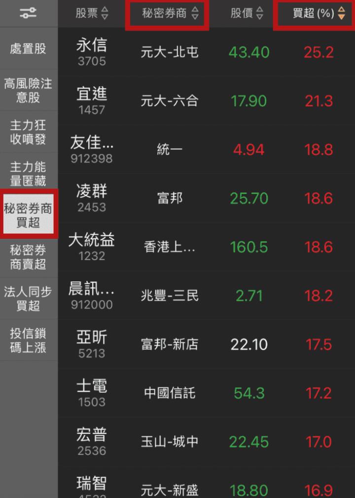 「秘密券商」獲利操作一次破解！誰在偷偷囤貨？原來是這樣賺波段！(附秘密買超券商清單！）