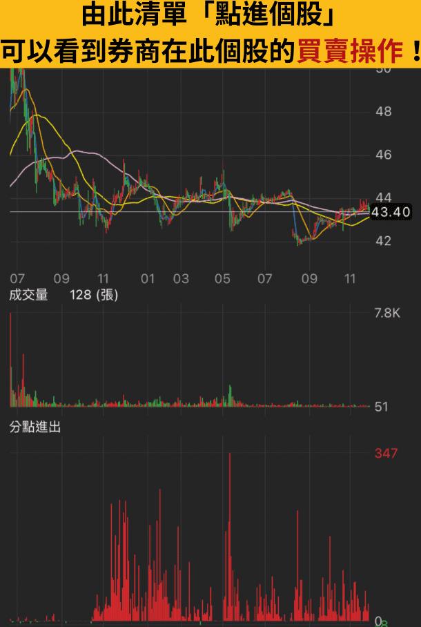 「秘密券商」獲利操作一次破解！誰在偷偷囤貨？原來是這樣賺波段！(附秘密買超券商清單！）