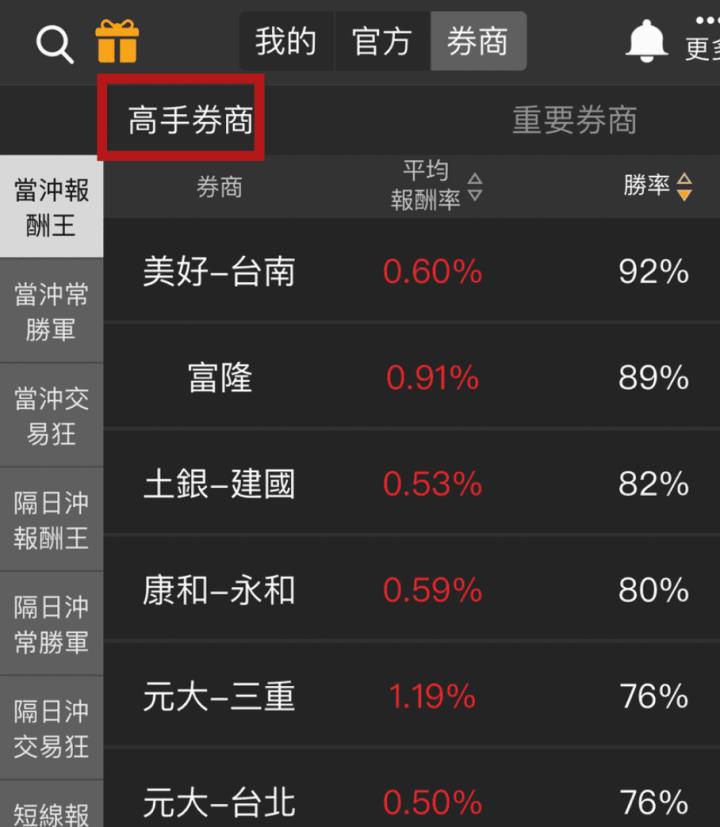 「秘密券商」獲利操作一次破解！誰在偷偷囤貨？原來是這樣賺波段！(附秘密買超券商清單！）