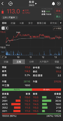 用籌碼K線 APP 解析大戶散戶盤中動向，即時判斷股價未來趨勢！以富采（3714）實戰教學