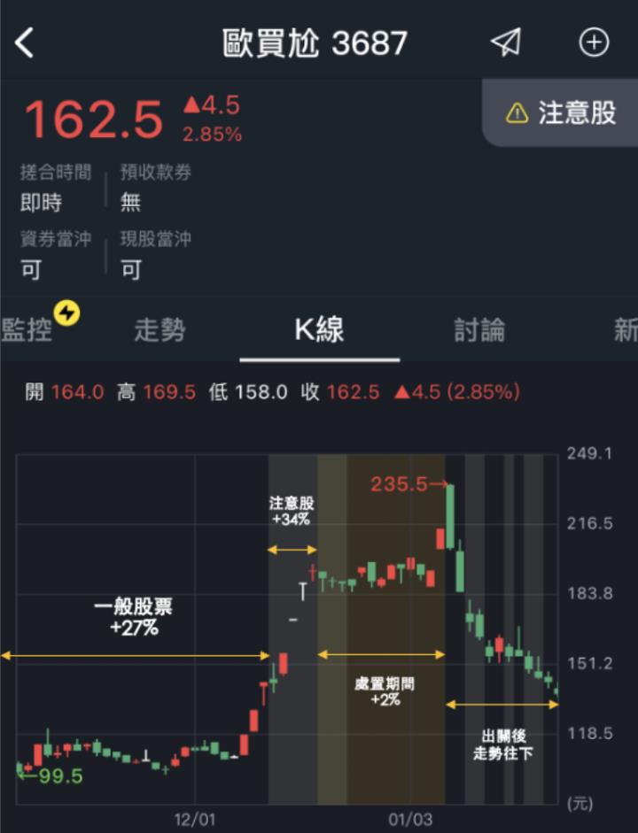 注意股票、處置股票是什麼，可以買嗎？處置股票怎麼買進賣出？