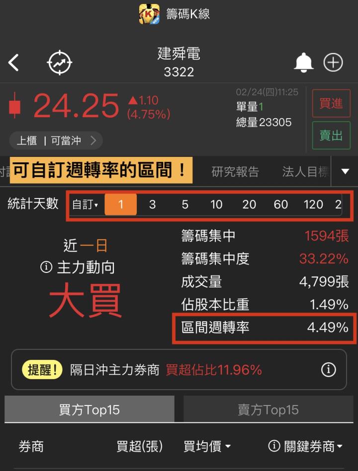 股票漲完了你才注意到？想買股票起漲點，必學看這 1 關鍵指標！