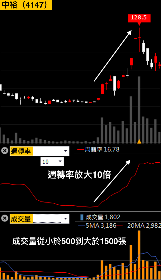 股票漲完了你才注意到？想買股票起漲點，必學看這 1 關鍵指標！