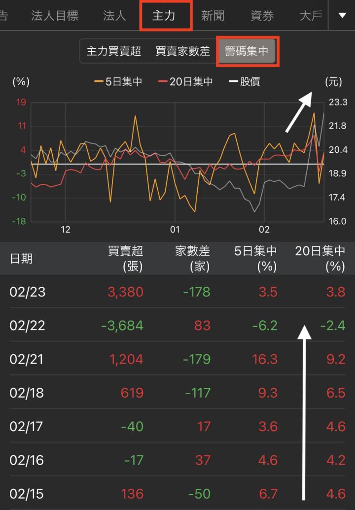 股票漲完了你才注意到？想買股票起漲點，必學看這 1 關鍵指標！