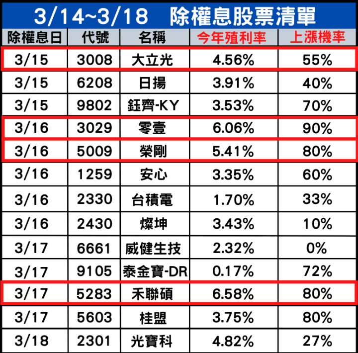 3/14~3/18除權息個股清單，「這4檔」高殖利率、高填息機率！