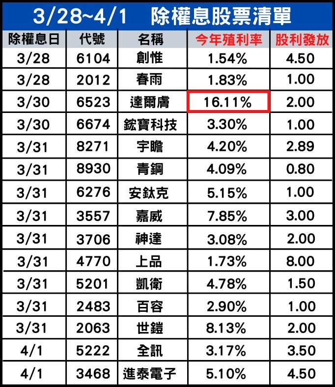 3/28~4/1除權息個股清單，「這1檔」高殖利率，快關注！