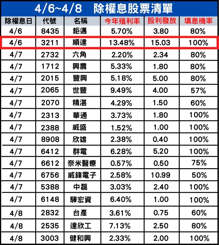 4/6~4/8除權息個股清單，「這1檔」高殖利率又高填息機率，快關注！