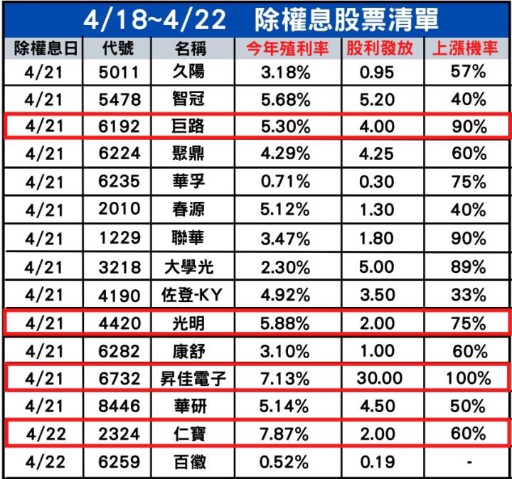 4/18~4/22 除權息個股清單，快關注「高殖利率上漲股」！