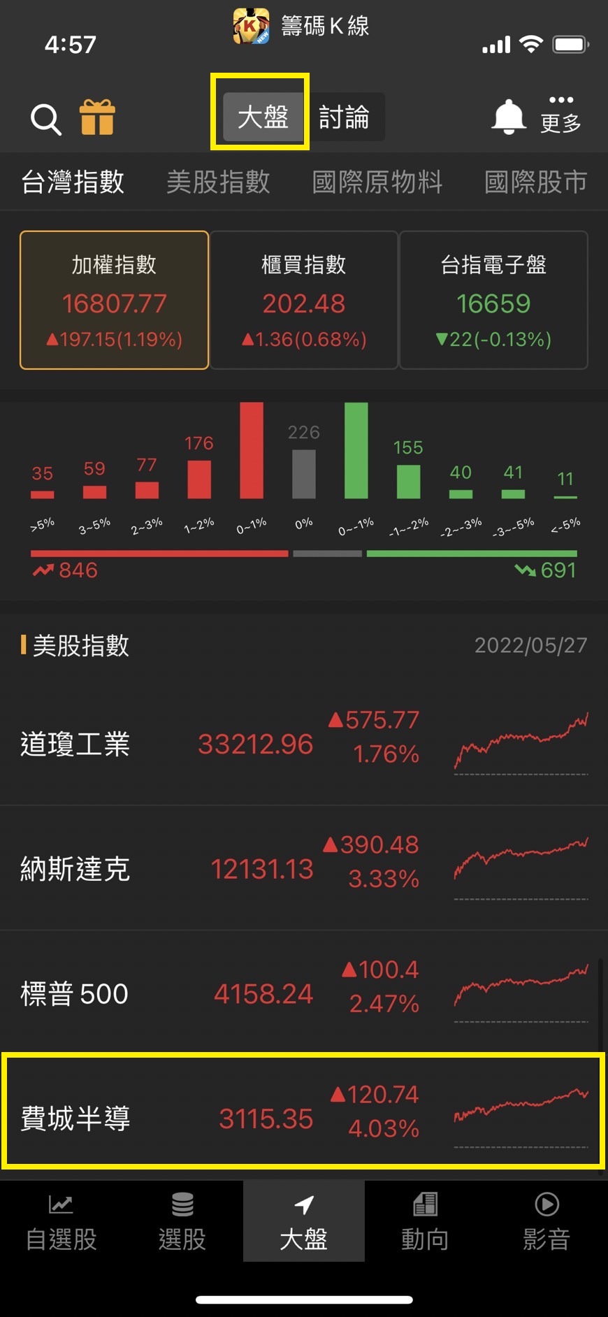 看懂費城半導體，讓你投資不費力！-籌碼K先生| CMoney投資網誌