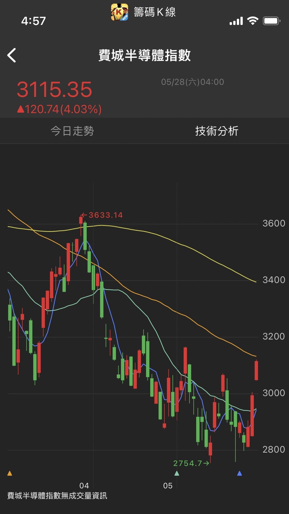 看懂費城半導體，讓你投資不費力！-籌碼K先生| CMoney投資網誌