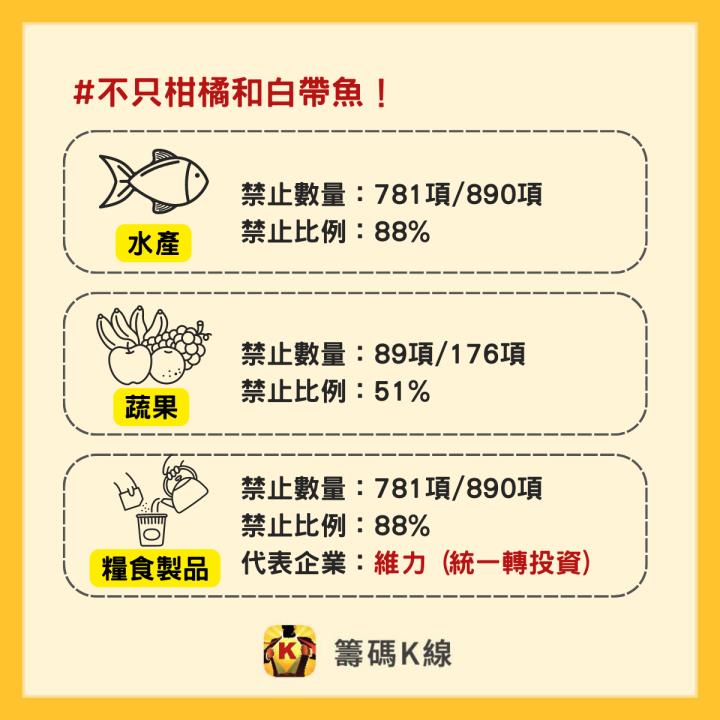 65％食品遭中國大陸暫停進口，哪些個股受影響一次看！