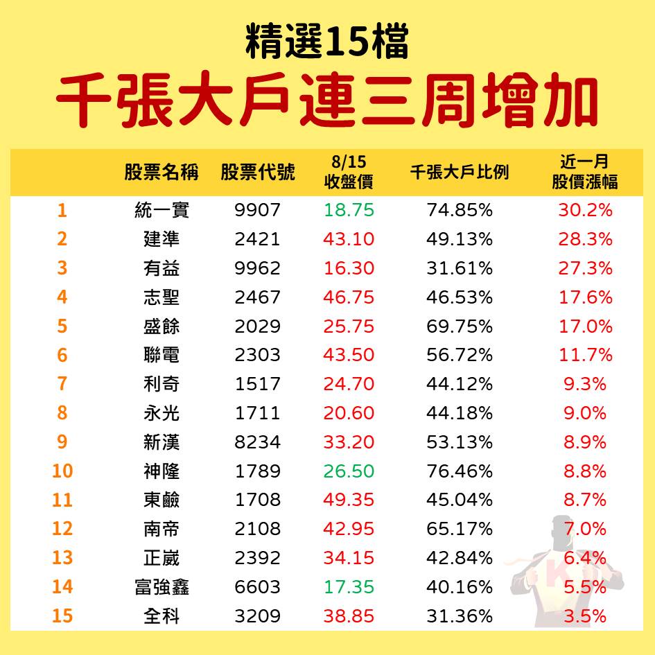 籌K小編精選15檔千張大戶比例連三周增加！快看看是誰！-籌碼K先生| CMoney投資網誌