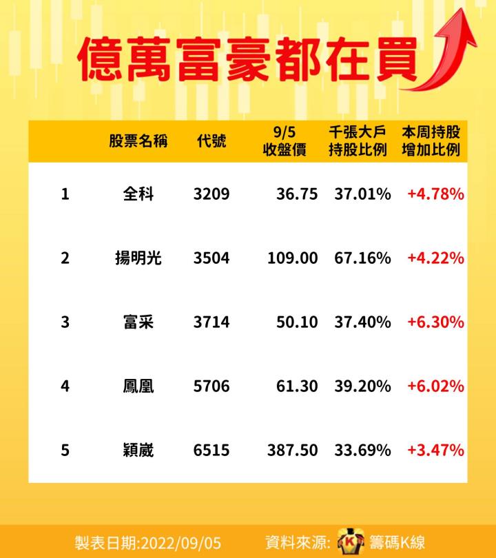 億萬富豪都在買啥？籌Ｋ小編幫你找出來！
