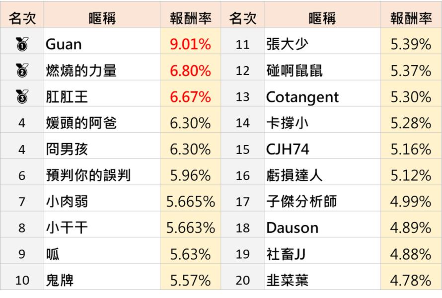 第二屆-最強選股達人爭霸戰-DAY2【排行榜&熱門持股分析】