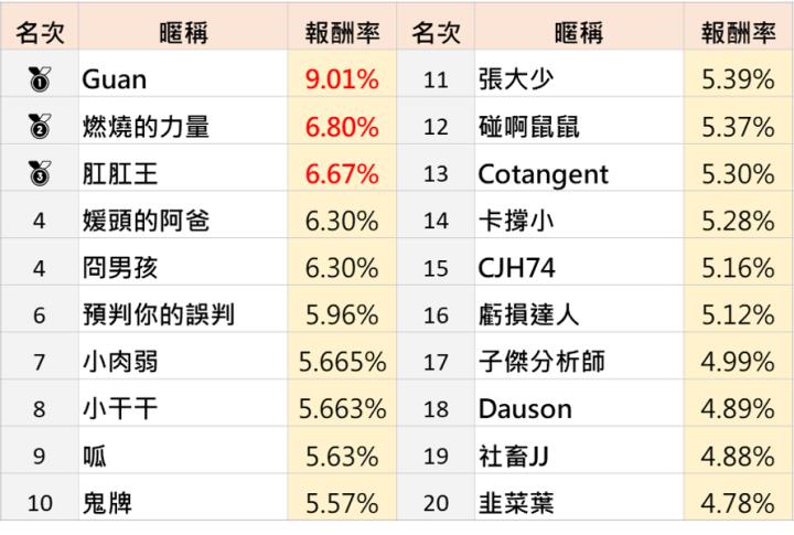 第二屆-最強選股達人爭霸戰-DAY2【排行榜&熱門持股分析】