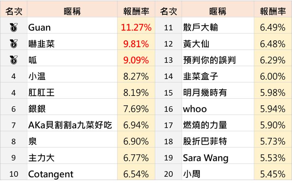 第二屆-最強選股達人爭霸戰-DAY3【排行榜&熱門持股分析】