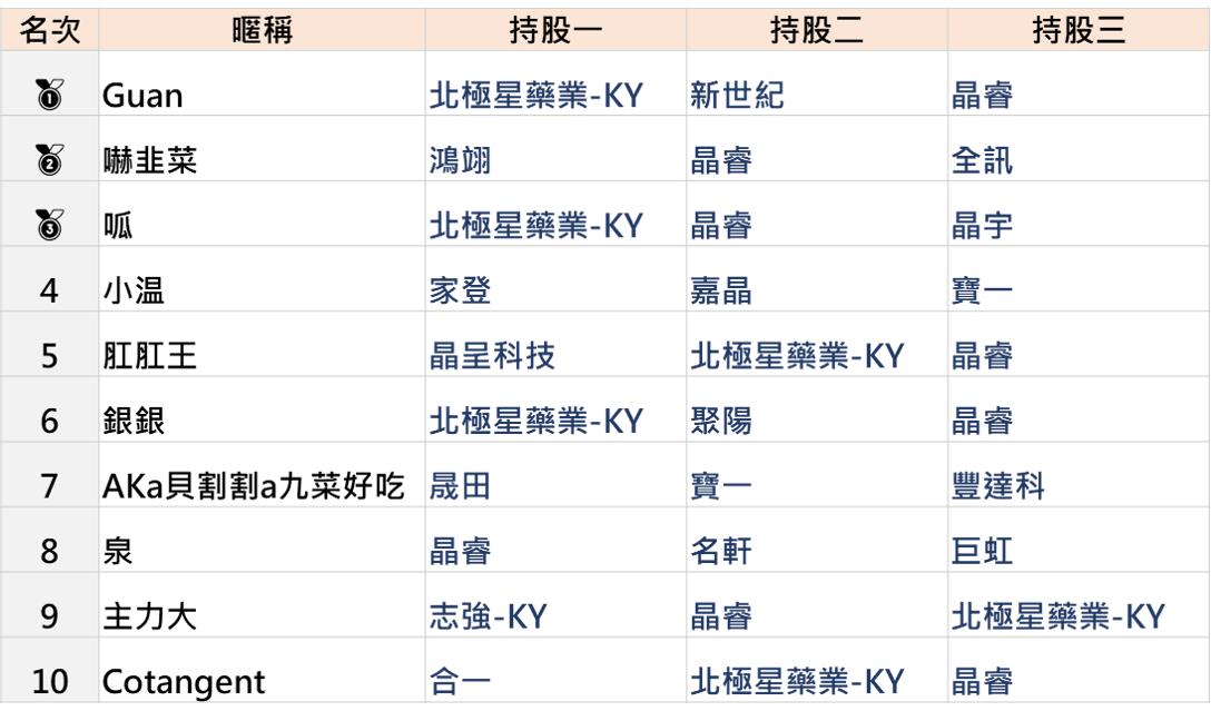 第二屆-最強選股達人爭霸戰-DAY3【排行榜&熱門持股分析】