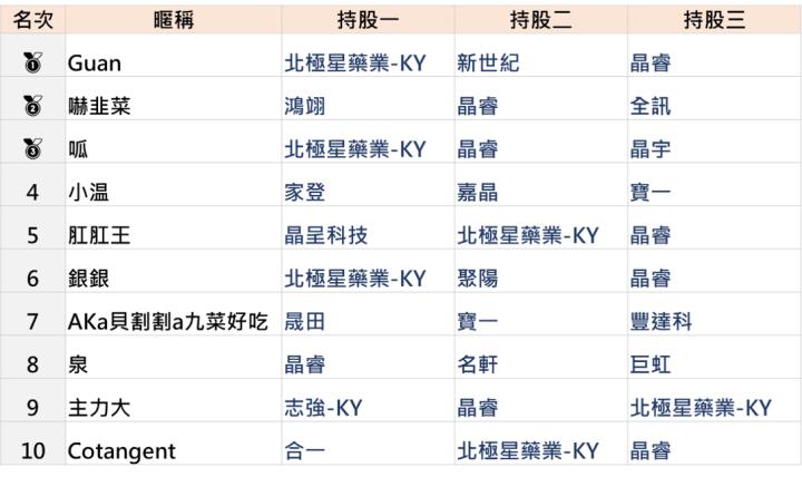第二屆-最強選股達人爭霸戰-DAY3【排行榜&熱門持股分析】