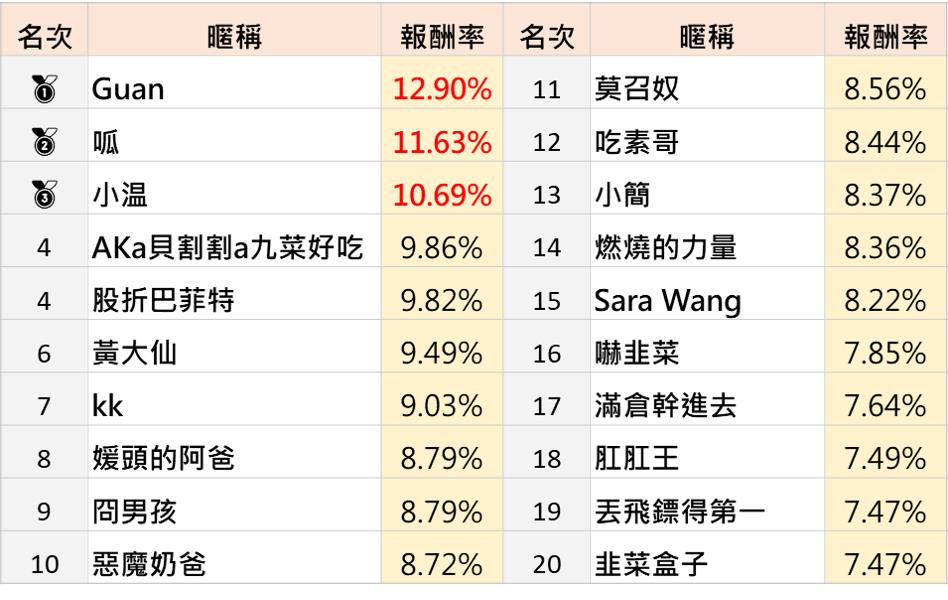 第二屆-最強選股達人爭霸戰-DAY4【排行榜&熱門持股分析】