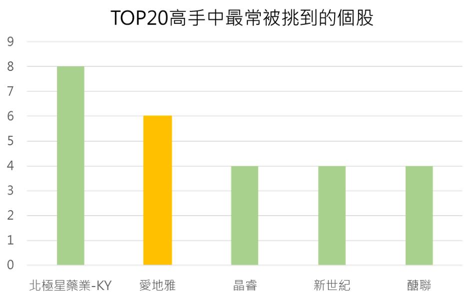 第二屆-最強選股達人爭霸戰-DAY4【排行榜&熱門持股分析】