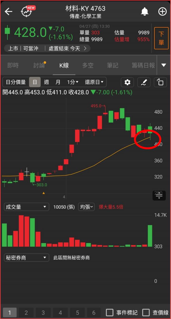 0503 股市忽多忽空很麻煩?實戰教你只看這條線輕鬆判斷!