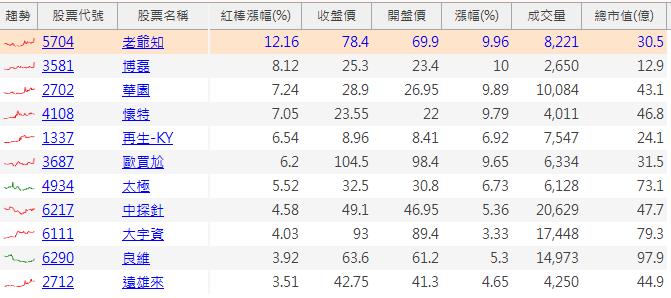 【來領專業序號囉】免費領取長紅爆量股，教你找出市場強勢股大賺一波！