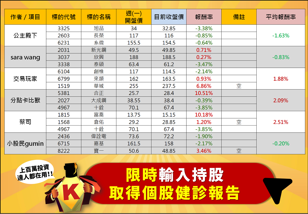 【籌碼K線 】達人投資組合爭霸賽 DAY3