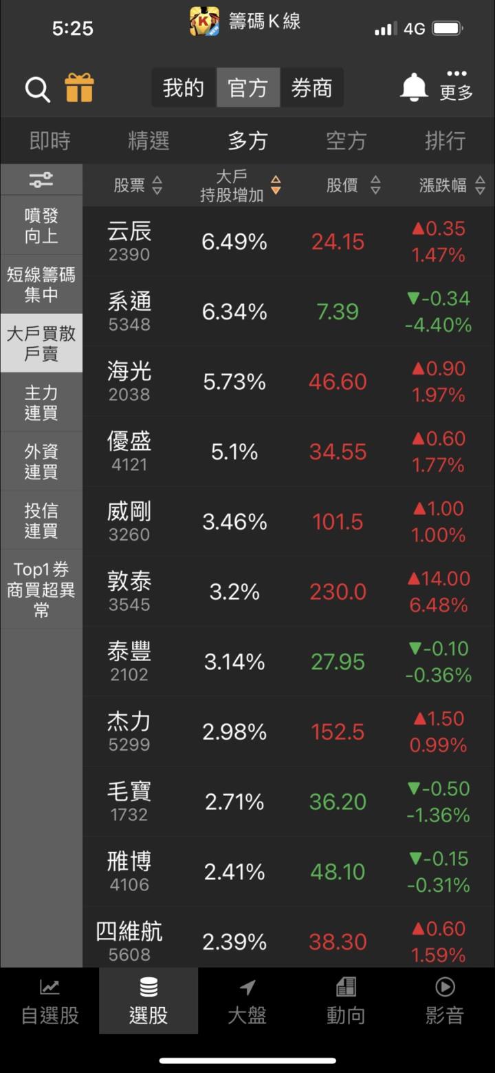 籌碼Ｋ線ＡＰＰ密技 ② 六個獲利必學的選股功能