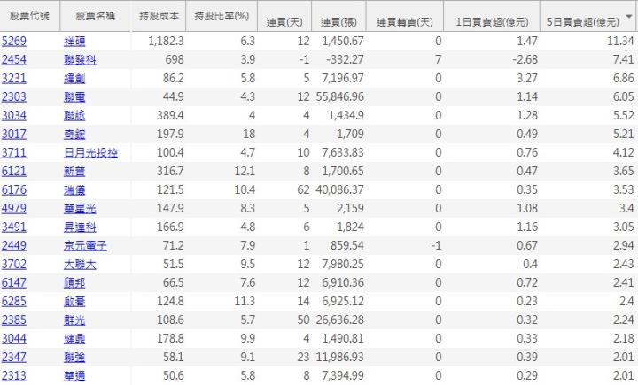 【限時活動】11月累積登入-跟單投信買賣