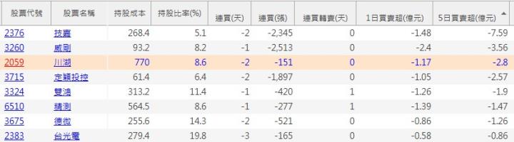 【限時活動】11月累積登入-跟單投信買賣
