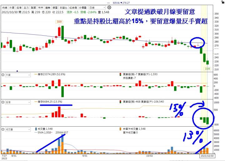 【11月限時活動】跟單投信買賣+實戰分析！