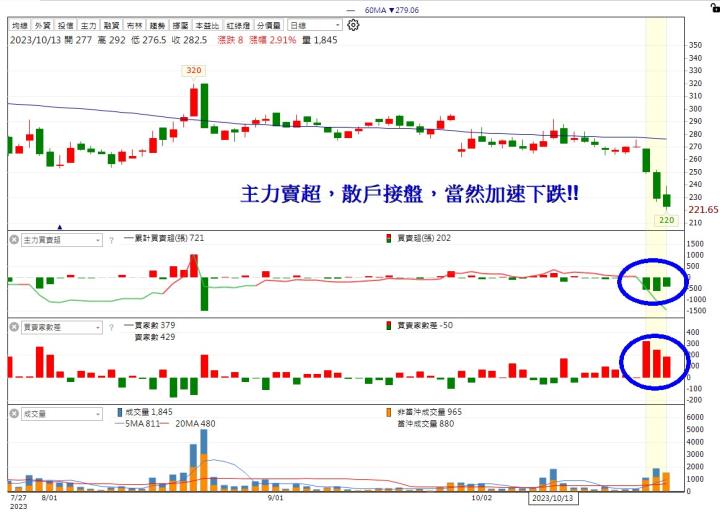 【11月限時活動】跟單投信買賣+實戰分析！