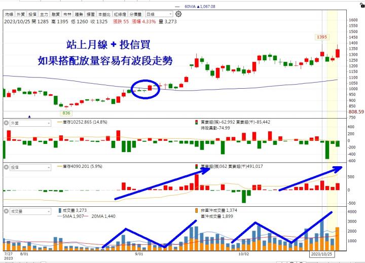 【11月限時活動】跟單投信買賣+實戰分析！