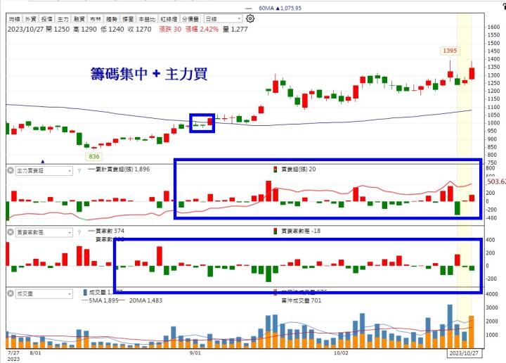 【11月限時活動】跟單投信買賣+實戰分析！