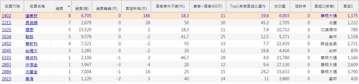 【11月限時活動】主力買+籌碼集中清單