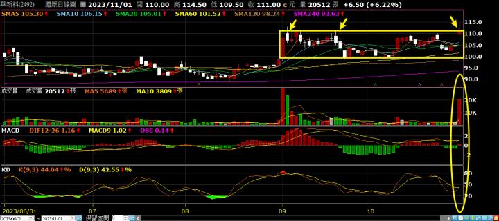 【11月限時活動】主力買+籌碼集中清單