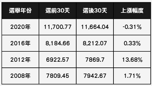 選戰倒數６交易日 ! 股市行情這樣看 ! #內附8檔政策受惠股