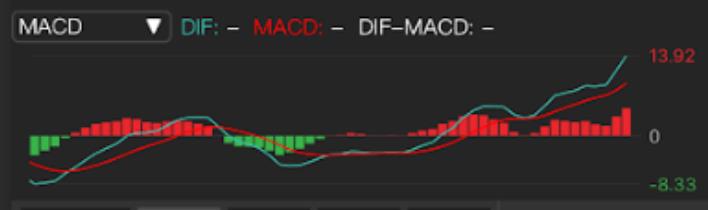 2分鐘看懂MACD進場時機  #2分鐘看懂MACD進場時機