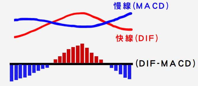 2分鐘看懂MACD進場時機  #2分鐘看懂MACD進場時機