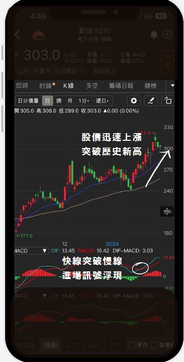 2分鐘看懂MACD進場時機  #2分鐘看懂MACD進場時機